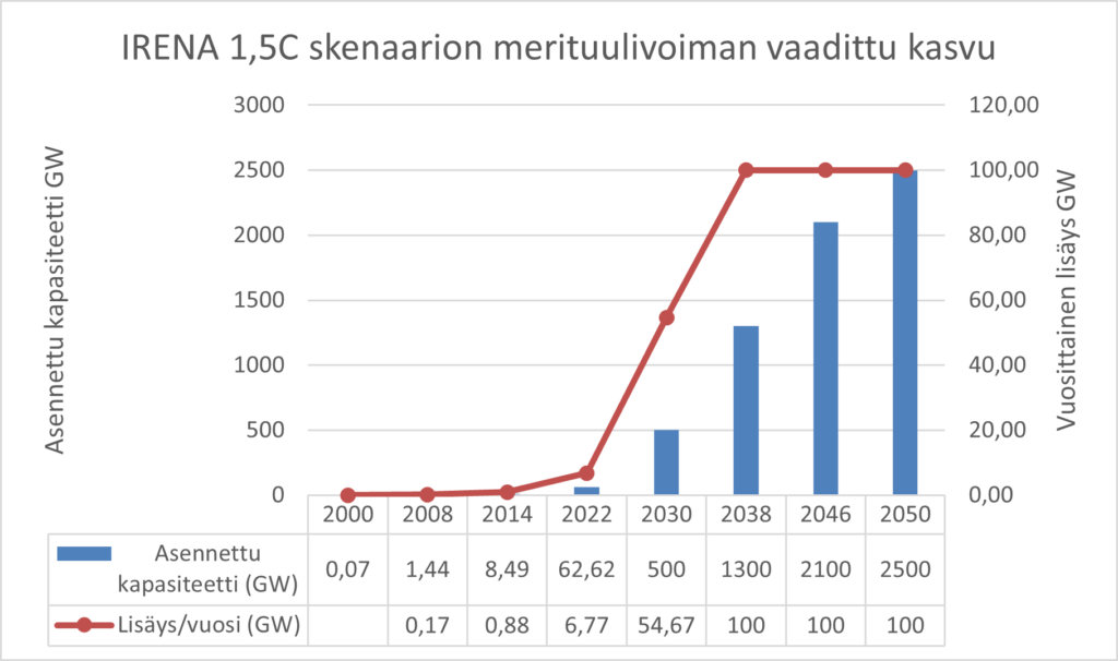 Pylväs- ja viivakuvaaja, joka ilmaisee IRENA:n 1,5 asteen skenaariossa edellytetyn merituulivoimakapasiteetin vuodesta 2000 vuoteen 2050. Vuonna 2050 käytössä olevan kapasiteetin tulisi olla 2500 GW. 