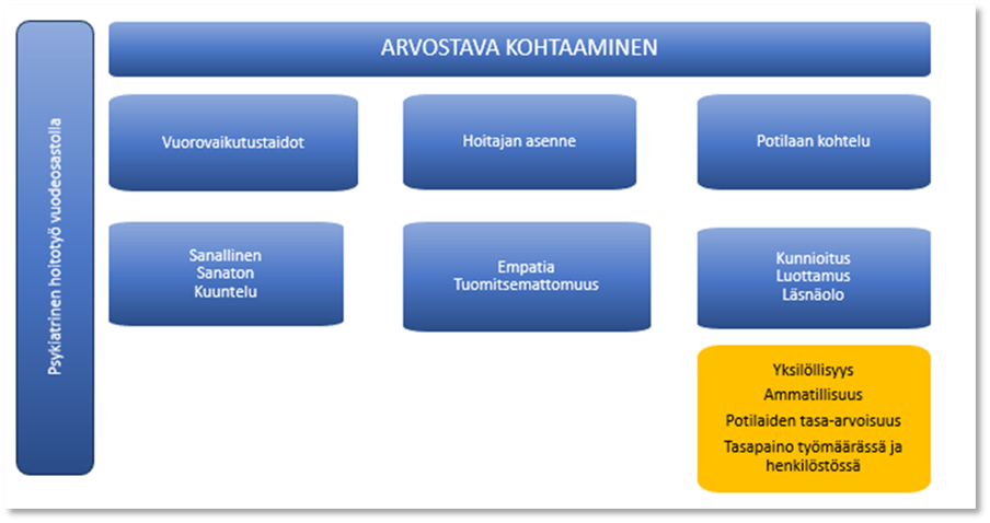 Kuviossa esitetään Arvostavan kohtaamisen viitekehys, joka sijoittuu psykiatriseen hoitotyöhön vuodeosastolla. Arvostavaa kohtaamista ovat mm. vuorovaikutustaidot, hoitajan asenne, potilaan kohtelu, empatia, kunnioitus ja läsnäolo.