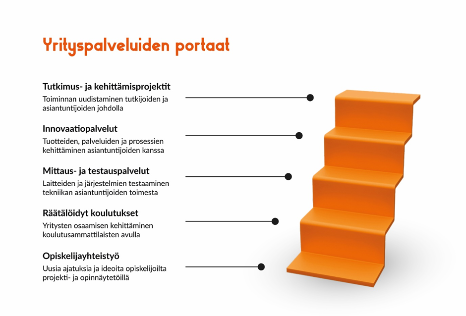 Kuviossa porraskuvio, jossa jokaiseen askelmaan liittyy teksti. Portaita alhaalta ylöspäin noustessa askelmat ovat seuraavat: Opiskelijayhteistyö, josta yhteistyökumppani saa opiskelijoilta uusia ajatuksia ja ideoita projekti- ja opinnäytetöiden muodossa. Räätälöidyt koulutukset, joissa yritysten osaamista kehitetään koulutusammattilaisten avulla. Mittaus- ja testauspalvelut sisältävät laitteiden ja järjestelmien testaamisen tekniikan asiantuntijoiden toimesta. Innovaatiopalvelut tarkoittavat tuotteiden, palveluiden ja prosessien kehittämistä asiantuntijoiden kanssa. Tutkimus- ja kehittämisprojekteissa toimintaa uudistetaan tutkijoiden ja asiantuntijoiden johdolla.