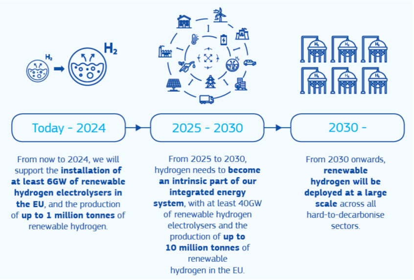 Figure showing that in 2024 we will support the installation of at least 6GW of renewable hydrogen electrolysers in the EU and also increase the production of renewable hydrogen.
From 2025-2030 hydrogen needs to become an intrinsic part of our integrated energy system.
From 2030 onwards renewable hydrogen will be deployed at a large scale.