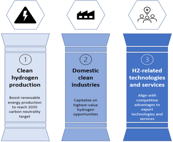 Hydrogen business three focus areas in Finland: 1. clean hydrogen production, 2. domestic clean industries, 3. h2-related technologies and services.