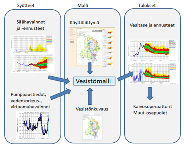 Kuvassa yksinkertaistettu kuva SYKEn kaivosten vesistömallissa. Siitä nähdään, että kun tietoja mallin alueelta, kuten säähavainnot, pumppaustiedot, vedenkorkeus, käyttöliittymä ja vesistönkuvaus liitetään vesistömalliin, niin sieltä saadaan alueen vesitase ja sen ennusteet.