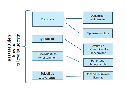 Kuvio haastateltujen kuvauksesta tulevaisuudesta. Tulevaisuudelta haastateltavat odottavat koulutusta, työpaikkaa, terveydentilan kohentumista ja toiveikasta tulevaisuutta.