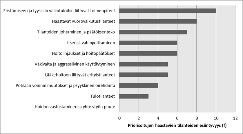 Kaavio kouluttajien priorisoimista haastavista tilanteista. Enimmästä vähempään luetellut tilanteet: eristämiseen ja fyysisiin väliintuloihin liittyvät toimenpiteet., haastavat vuorovaikutustilanteet, tilanteiden johtaminen ja päätöksenteko, itsensä vahingoittaminen, hoitolinjaukset ja hoitopäätökset, väkivalta ja aggressiivinen käyttäytyminen, lääkehoitoon liittyvät erityistilanteet, potilaan voinnin muutokset ja psyykkinen oirehdinta, tulotilanteet ja hoidon vastustaminen ja yhteistyön puute.