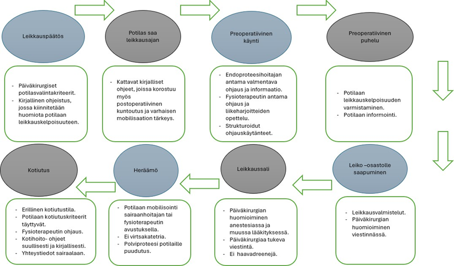 Kaavio, jossa kerrotaan päiväkirurgisen hoitopolun malli. Leikkauspäätös, potilas saa leikkausajan, preoperatiivinen käynti, preoperatiivinen puhelu, leiko-osastolle saapuminen, leikkaussali, heräämö, kotiutus. 