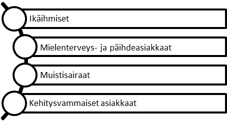 Kuvassa esitetään neljä asiakasryhmää: ikäihmiset, mielenterveys- ja päihdeasiakkaat, muistisairaat sekä kehitysvammaiset asiakkaat.
