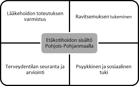 Kaavio, jossa on keskellä teksti 'Etäkotihoidon sisältö Pohjois-Pohjanmaalla' ja neljä ympäröivää osa-aluetta: 'Lääkehoidon toteutuksen varmistus', 'Ravitsemuksen tukeminen', 'Terveydentilan seuranta ja arviointi' sekä 'Psyykkinen ja sosiaalinen tuki