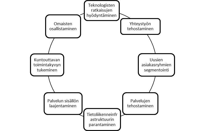 Ympyräkaavio, jossa on kahdeksan toisiinsa yhdistettyä laatikkoa. Laatikot sisältävät seuraavat tekstit: 'Teknologisten ratkaisujen hyödyntäminen', 'Yhteistyön tehostaminen', 'Uusien asiakasryhmien segmentointi', 'Palvelujen tehostaminen', 'Tietoliikenneinfrastruktuurin parantaminen', 'Palvelun sisällön laajentaminen', 'Kuntouttavan toimintakyvyn tukeminen' ja 'Omaisten osallistaminen'.