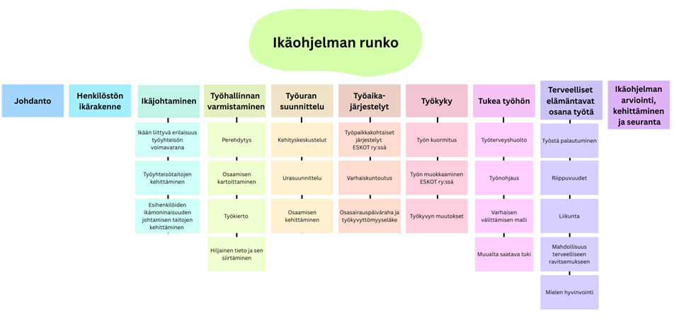 Vuokaavio otsikolla 'Ikäohjelman runko', joka esittelee ikäohjelman eri osa-alueet kymmenessä sarakkeessa: Johdanto, Henkilöstön ikärakenne, Ikäjohtaminen, Työhallinnan varmistaminen, Työuran suunnittelu, Työaikajärjestelyt, Työkyky, Tukea työhön, Terveelliset elämäntavat osana työtä sekä Ikäohjelman arviointi, kehittäminen ja seuranta. Kussakin sarakkeessa on tarkentavia alakohtia.
