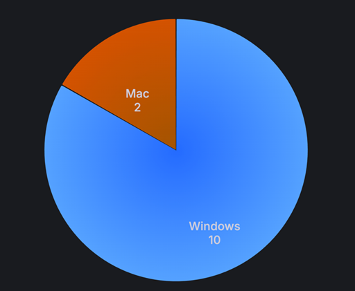 Ympyrädiagrammi, joka esittää käyttöjärjestelmien jakaumaa: Windows (10) sinisellä ja Mac (2) oranssilla