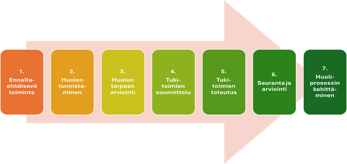 Prosessikaavio, jossa on seitsemän vaihetta: ennaltaehkäisevä toiminta, huolen tunnistaminen, huolen tarpeen arviointi, tukitoimien suunnittelu, tukitoimien toteutus, seuranta ja arviointi sekä huoliprosessin kehittäminen.