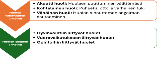 Kuvassa arvioidaan huolen vakavuutta ja sisältöä. Yläosassa on oranssi nuoli, jossa arvioidaan huolen vakavuutta: akuutti huoli, kohtalainen huoli ja vähäinen huoli. Alaosassa on vihreä nuoli, jossa arvioidaan huolen sisältöä: hyvinvointiin liittyvät huolet, vuorovaikutukseen liittyvät huolet ja opintoihin liittyvät huolet.
