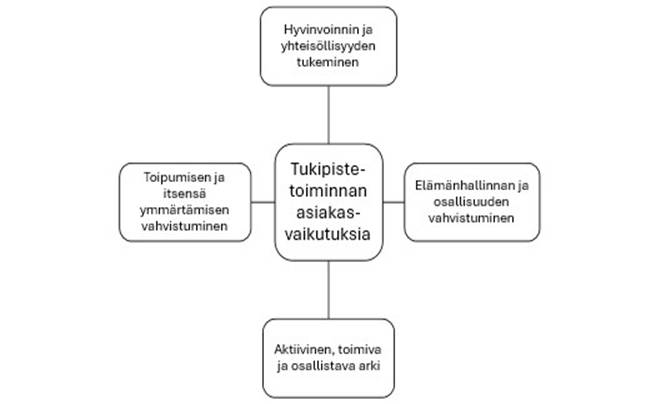 Tukipiste-toiminta tukee asiakkaitaan kokonaisvaltaisesti vahvistamalla hyvinvointia ja yhteisöllisyyttä, edistämällä toipumista ja itsensä ymmärtämistä, parantamalla elämänhallintaa ja osallisuutta sekä mahdollistamalla aktiivisen, toimivan ja osallistavan arjen.