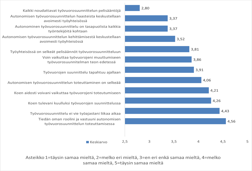 Pylväsdiagrammi, joka esittää työntekijöiden arvioita autonomisesta työvuorosuunnittelusta asteikolla 1–5. Korkeimmat arviot saivat väittämät 'Tiedän oman roolini ja vastuuni autonomisen työvuorosuunnittelun toteuttamisessa' (4,56), 'Työvuorosuunnittelu ei vie työajastani liikaa aikaa' (4,43) ja 'Koen tulevani kuulluksi työvuorojen suunnittelussa' (4,26). Matalin arvio oli väittämässä 'Kaikki noudattavat työvuorosuunnittelun pelisääntöjä' (2,80).