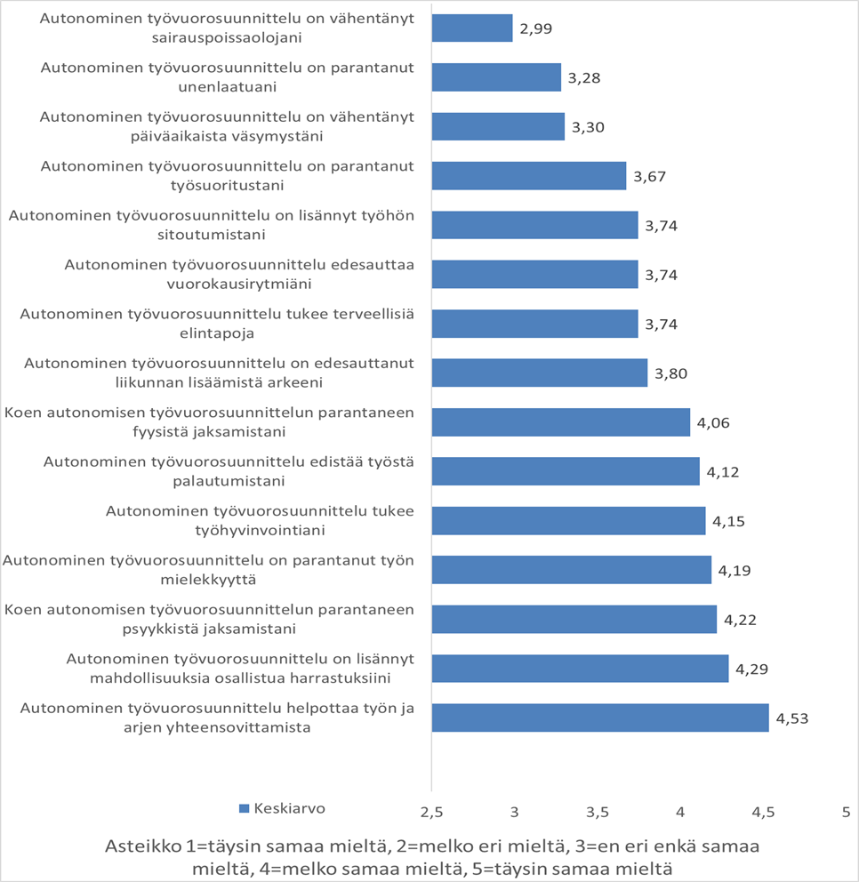 Pylväsdiagrammi, joka kuvaa työntekijöiden kokemuksia autonomisen työvuorosuunnittelun vaikutuksista hyvinvointiin asteikolla 1–5. Korkeimmat arviot saivat väittämät 'Autonominen työvuorosuunnittelu tukee työhyvinvointiani' (4,15), 'Autonominen työvuorosuunnittelu edistää työstä palautumistani' (4,12) ja 'Koen autonomisen työvuorosuunnittelun parantaneen fyysistä jaksamistani' (4,06). Matalin arvio oli väittämässä 'Autonominen työvuorosuunnittelu on vähentänyt sairauspoissaolojani' (2,99).