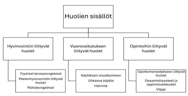 Kaavio, joka kuvaa huolien sisältöjä. Kaavio jakautuu kolmeen pääkategoriaan: hyvinvointiin liittyvät huolet (fyysiset terveysongelmat, mielenhyvinvointi, päihdeongelmat), vuorovaikutuksen liittyvät huolet (käytöksen muuttuminen, uhkaava käytös, häirintä) ja opintoihin liittyvät huolet (opintomenestys, osaamishaasteet, vilppi).