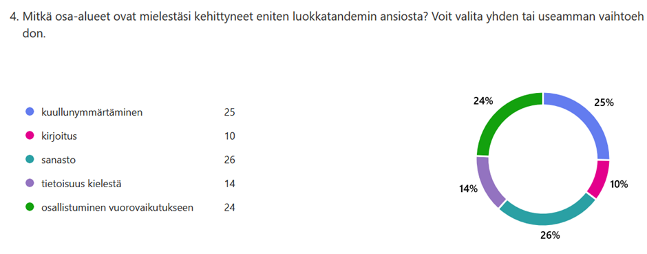 Ympyrädiagrammi, jossa näkyy, mitkä kielitaidon osa-alueet opiskelijat kokivat kehittyneen eniten luokkatandemissa. Sanasto, kuullunymmärtäminen ja vuorovaikutus korostuvat.