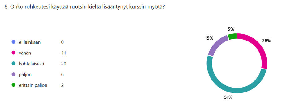 Ympyrädiagrammi, joka kuvaa opiskelijoiden kokemuksia rohkeuden lisääntymisestä käyttää ruotsin kieltä kurssin aikana. Suurin osa koki rohkeuden lisääntyneen kohtalaisesti.