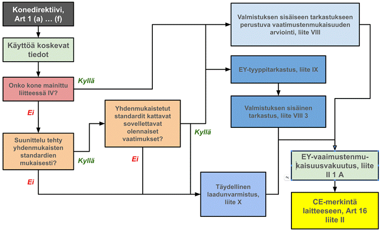Konedirektiivin (2006/42/EY) soveltamiseen liittyvä tarkistuslista tai päätöspuu, joka ohjaa vaatimustenmukaisuuden arviointimenettelyn valintaa. Siinä tarkastellaan ensin, kuuluuko kone direktiivin soveltamisalaan (artikla 1, kohdat a–f) ja onko kone mainittu liitteessä IV. Tämän jälkeen arvioidaan, onko kone suunniteltu yhdenmukaistettujen standardien mukaisesti ja kattavatko nämä standardit kaikki olennaiset vaatimukset. Näiden perusteella valitaan soveltuva vaatimustenmukaisuuden arviointimenettely, kuten valmistuksen sisäinen tarkastus (liite VIII), EY-tyyppitarkastus (liite IX) tai täydellinen laadunvarmistus (liite X). Lopuksi mainitaan EY-vaatimustenmukaisuusvakuutus (liite II 1 A) ja CE-merkinnän kiinnittäminen koneeseen (artikla 16 ja liite II).