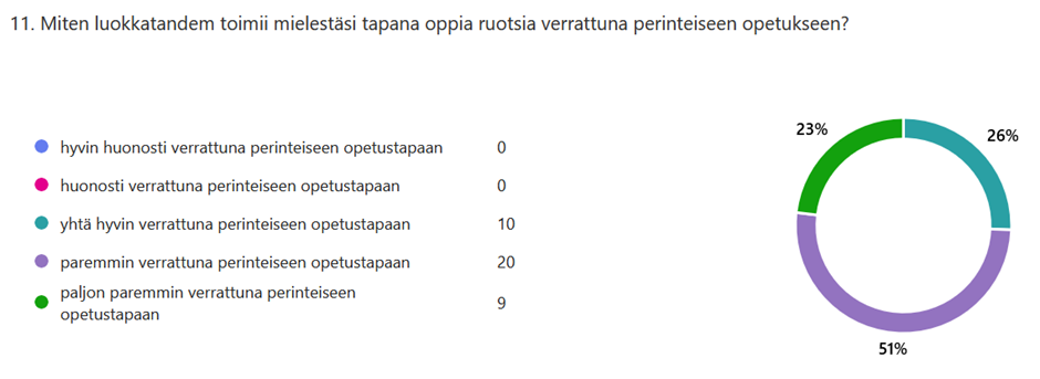 Ympyrädiagrammi, jossa verrataan opiskelijoiden arvioita luokkatandemin ja perinteisen opetuksen toimivuudesta. Useimmat pitivät tandem-opetusta parempana.