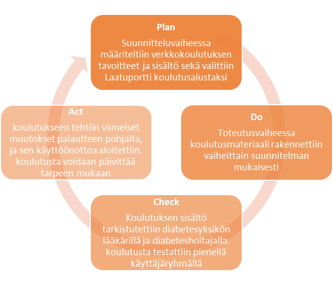 PDCA-sykliin perustuva kaavio, jossa kuvataan verkkokoulutuksen kehittämisprosessi: 'Plan' (suunnittelu), 'Do' (toteutus), 'Check' (tarkistus) ja 'Act' (toiminta). Jokaisessa vaiheessa on lyhyt kuvaus toimenpiteistä, kuten tavoitteiden määrittely, materiaalin rakentaminen, sisällön tarkistus ja palautteen perusteella tehdyt muutokset.