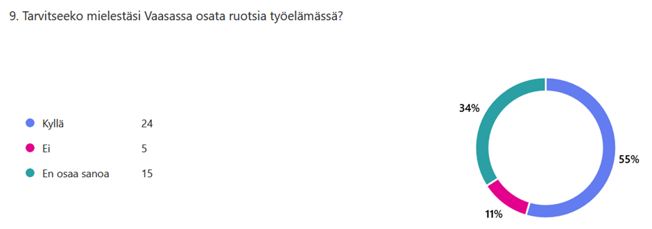 Ympyrädiagrammi, joka esittää opiskelijoiden näkemyksiä ruotsin kielen tarpeellisuudesta työelämässä Vaasassa. Suurin osa pitää ruotsia tarpeellisena.