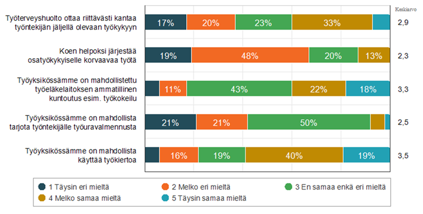 Vaakasuuntainen pylväsdiagrammi, jossa esitetään viisi väittämää työkyvyn tukemisesta työyksikössä. Vastausvaihtoehdot on värikoodattu asteikolla täysin eri mieltä – täysin samaa mieltä. Suurimmat haasteet liittyvät osatyökykyisille korvaavan työn järjestämiseen ja työvalmennuksen tarjoamiseen, kun taas työkierron mahdollistaminen saa eniten myönteisiä vastauksia.