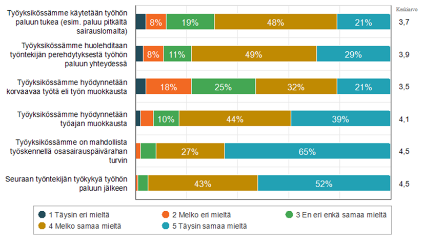Vaakasuuntainen pylväsdiagrammi, jossa esitetään kuusi väittämää työhön paluun tukemisesta. Vastausvaihtoehdot on värikoodattu asteikolla täysin eri mieltä – täysin samaa mieltä. Eniten myönteisiä vastauksia saavat osasairauspäivärahan turvin työskentely ja työntekijän työkyvyn seuranta paluun jälkeen, kun taas korvaavan työn ja työajan muokkauksen hyödyntäminen on vähäisempää.
