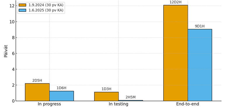 Pylväsdiagrammi bug-tikettien läpimenoajoista mittauksen alussa ja lopussa. Tulokset esitetty myös yllä.