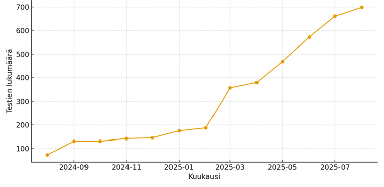 Viivadiagrammi, joka kuvaa automaattisten regressiotestien määrän kehittymisen mittausjaksolla kuukausittain. 