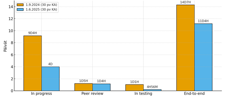 Pylväsdiagrammi task-tikettien läpimenoajoista mittauksen alussa ja lopussa. Tulokset esitetty myös yllä.