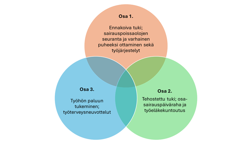 Kolme päällekkäistä ympyrää muodostavat Venn-diagrammin. Ympyrät on nimetty Osa 1, Osa 2 ja Osa 3. Osa 1 (oranssi): 'Ennakoiva tuki; sairauspoissaolojen seuranta ja varhainen puheeksi ottaminen sekä työjärjestelyt'. Osa 2 (vihreä): 'Tehostettu tuki; osasairauspäiväraha ja työeläkekuntoutus'. Osa 3 (sininen): 'Työhön paluun tukeminen; työterveysneuvottelut'. Ympyrät limittyvät keskellä, mikä kuvaa osien yhteyttä.