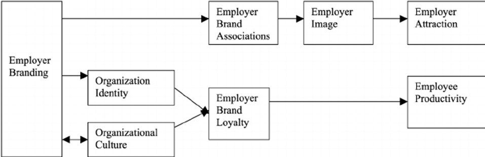 Tässä kuvassa on Backhausin ja Tikoon (2004) luoma työnantajabrändäyksen viitekehys. Kuva havainnollistaa, kuinka työnantajabrändäyksellä voidaan vaikuttaa niin työnantajan houkuttelevuuteen, kuin henkilöstön tuottavuuteenkin.