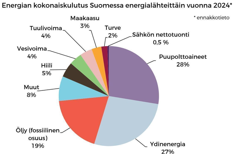 Ympyräkaavio energian kokonaiskulutuksesta Suomessa energialähteittäin vuonna 2024. Suurimmat osuudet puupolttoaineet 28 % ja ydinenergia 27 %.