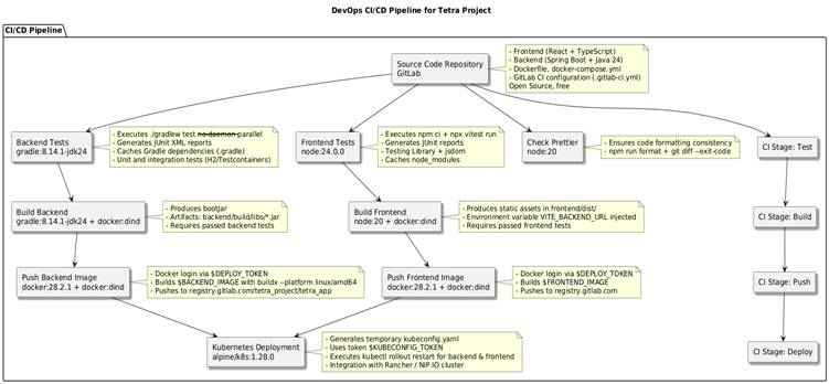  Diagram of the deployment pipeline, showing separate build processes for the Frontend and Backend services, which are then deployed together to the server environment.