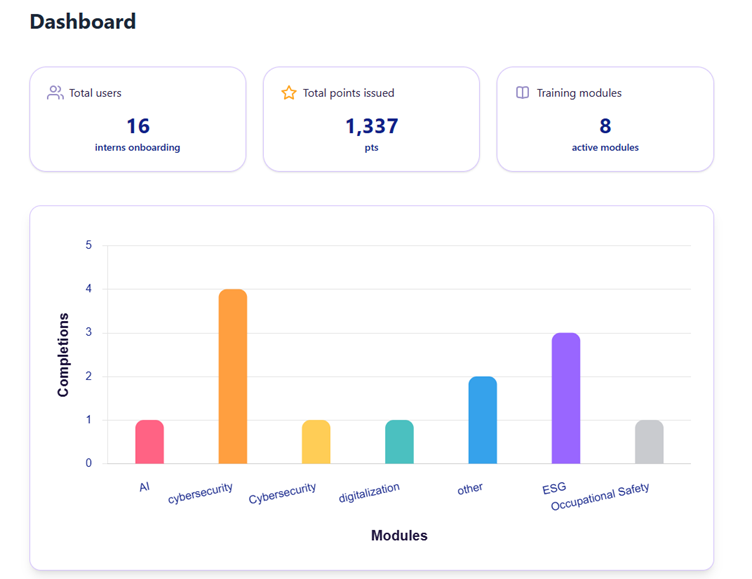 A screenshot of the administrator dashboard. Summary boxes at the top display key metrics like "Total users: 16 interns onboarding" and "Total points issued: 1337pts," while a chart below shows module completions amount.