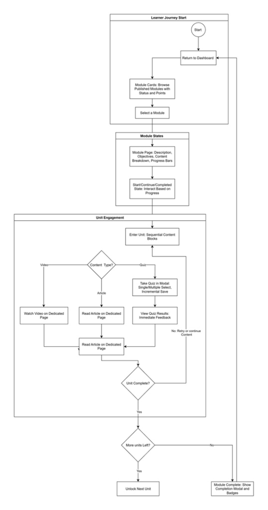 A flowchart illustrating the user's path through the application. It starts at login, moves to the dashboard, then to module selection, and finally to sequential unit completion. Arrows indicate a linear progression.