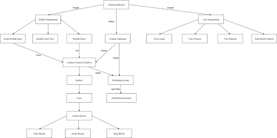 A diagram showing the structure of the administrator interface. A central "Admin Dashboard" node connects to three main areas: "Module Management," "User Management," and "Content Validation."