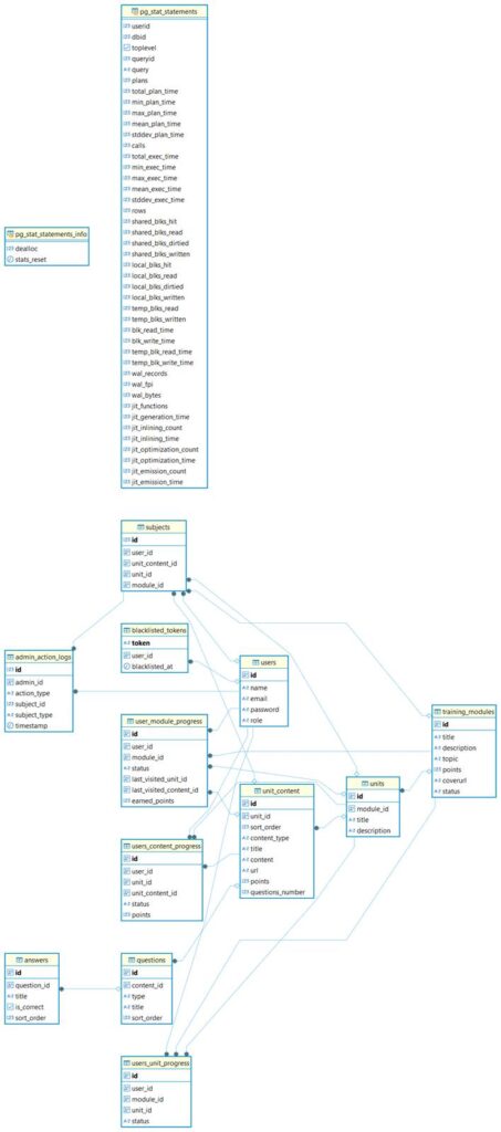 A simplified Entity-Relationship Diagram (ERD). Rectangles represent database tables for "Users," "Modules," "Units," and "Progress," with connecting lines indicating relationships, such as one module containing multiple units.