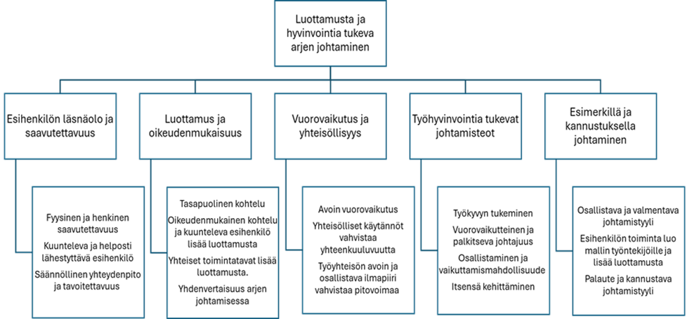 Kaavio, jossa kuvataan luottamusta ja hyvinvointia tukevaa arjen johtamista viidellä osa-alueella: läsnäolo ja saavutettavuus, luottamus ja oikeudenmukaisuus, vuorovaikutus ja yhteisöllisyys, hyvinvointia tukevat johtamisteot sekä esimerkillä ja kannustuksella johtaminen