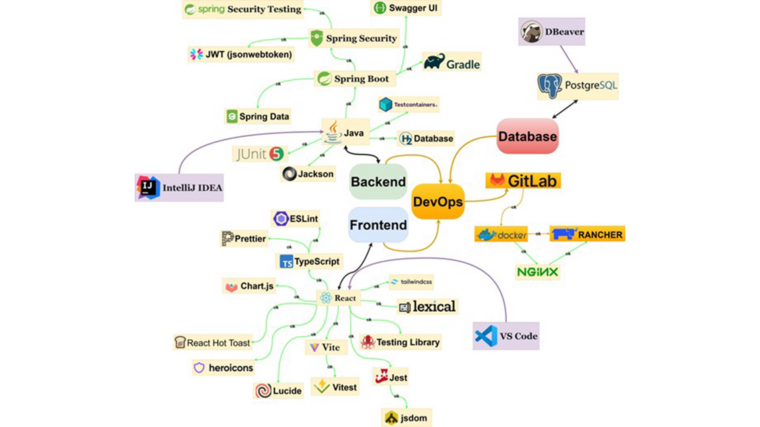 An architectural diagram showing the technology stack for infrastructure (Docker, Kubernetes), backend (Java Spring Boot), and frontend (React) layers. Arrows depict data flow between layers.