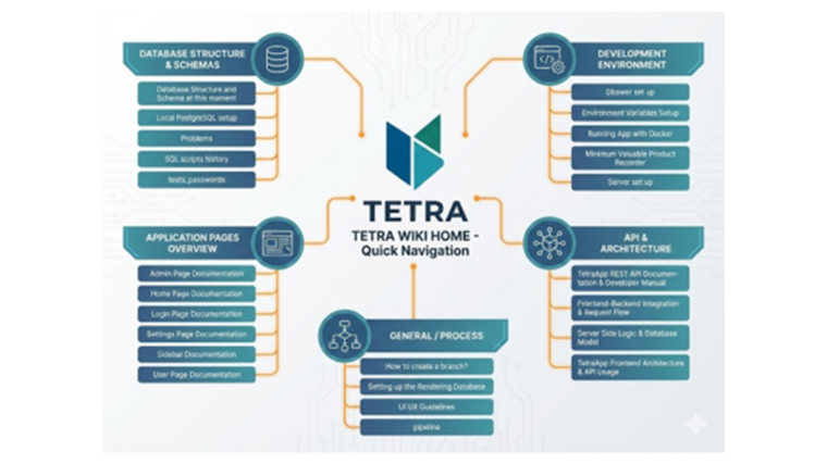 An infographic titled 'TETRA WIKI HOME - Quick Navigation' serves as a visual directory for the TETRA project documentation. The central TETRA logo and title are connected by orange lines to five main categories with blue header panels and list items. The categories are: Top left, 'DATABASE STRUCTURE & SCHEMAS' (including 'Local PostgreSQL setup', 'SQL scripts history'); top right, 'DEVELOPMENT ENVIRONMENT' (including 'Environment Variables Setup', 'Running App with Docker'); bottom left, 'APPLICATION PAGES OVERVIEW' (including 'Admin Page Documentation', 'User Page Documentation'); bottom right, 'API & ARCHITECTURE' (including 'TetraApp REST API Documentation', 'Frontend-Backend Integration'); and bottom center, 'GENERAL / PROCESS' (including 'How to create a branch?', 'UI UX Guidelines'). The design uses the TETRA brand's blue-teal and orange color palette.