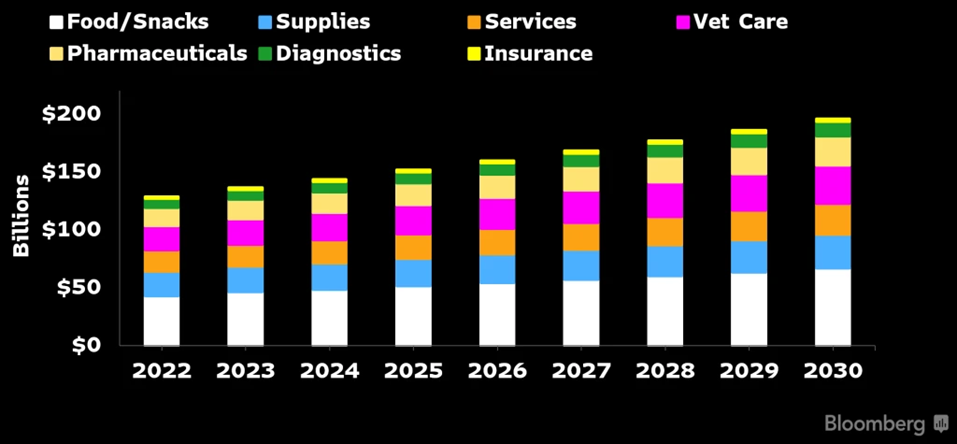 Pet Industry growth graphic from 2022 to 2030 calculated in billion USD
