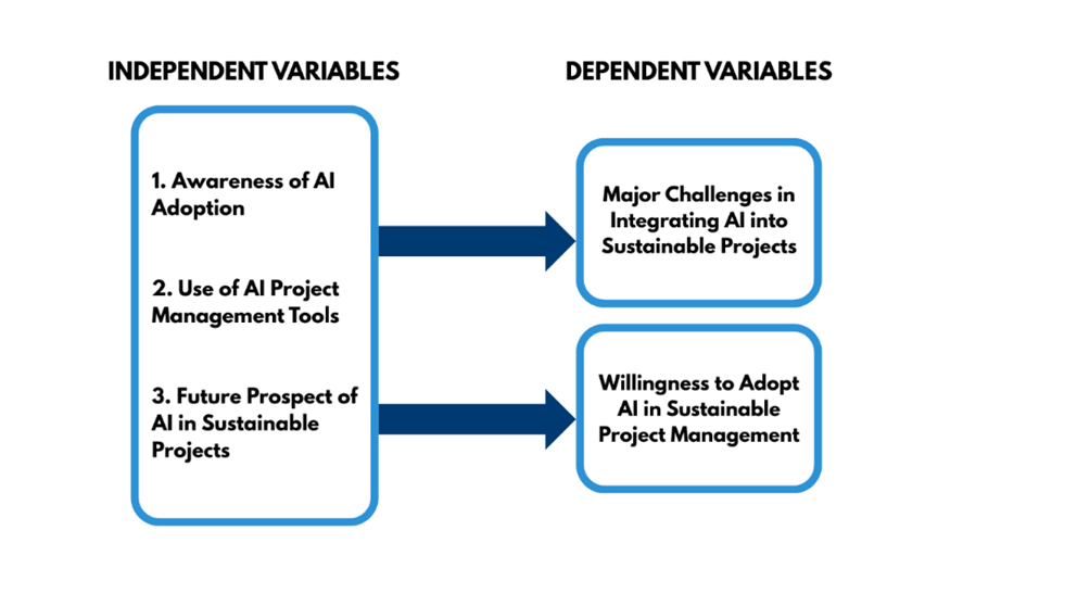 Diagram illustrating the research framework. It shows three independent variables—awareness of AI adoption, use of AI project management tools, and future prospects of AI in sustainable projects, and 2 dependent variables (challenges in integrating AI into sustainable projects and willingness to adopt AI in sustainable project management)