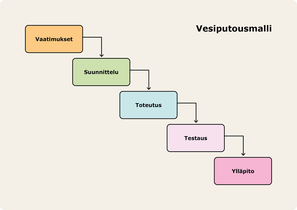 Kaaviossa esitetään vesiputousmallin vaiheittainen eteneminen. Vaiheet ovat ylhäältä alas: Vaatimukset, Suunnittelu, Toteutus, Testaus ja Ylläpito. Jokainen vaihe on värillinen laatikko, ja nuoli osoittaa seuraavaan vaiheeseen.