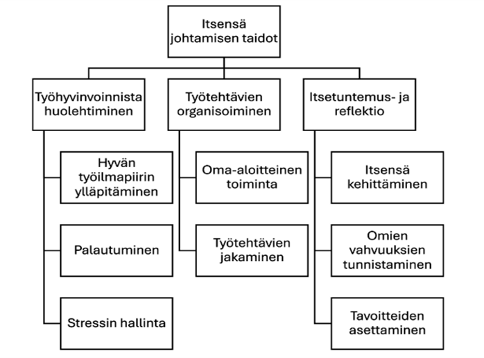 Kaavio, joka esittää itsensä johtamisen taidot kolmessa pääkategoriassa: työhyvinvoinnista huolehtiminen, työtehtävien organisointi sekä itsetuntemus ja reflektio. Työhyvinvoinnista huolehtimiseen kuuluvat hyvän työilmapiirin ylläpitäminen, palautuminen ja stressinhallinta. Työtehtävien organisointiin kuuluvat oma-aloitteinen toiminta ja työtehtävien jakaminen. Itsetuntemus ja reflektio -osioon kuuluvat itsensä kehittäminen, omien vahvuuksien tunnistaminen ja tavoitteiden asettaminen.