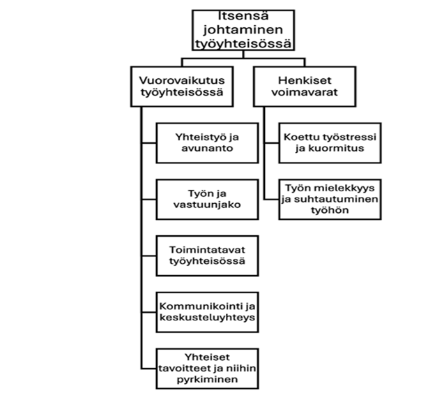 Kaavio, joka kuvaa itsensä johtamista työyhteisössä kahden osa-alueen kautta: vuorovaikutus työyhteisössä ja henkiset voimavarat. Vuorovaikutukseen kuuluvat yhteistyö ja avunanto, työn ja vastuunjako, toimintatavat työyhteisössä, kommunikointi ja keskusteluyhteys sekä yhteiset tavoitteet ja niihin pyrkiminen. Henkisiin voimavaroihin kuuluvat koettu työstressi ja kuormitus sekä työn mielekkyys ja suhtautuminen työhön.