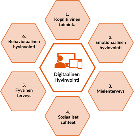 Kuviossa esitetään kuusi toisiinsa kytkeytyvää kuusikulmiota, jotka havainnollistavat digitaalisen teknologian käytön vaikutuksia hyvinvoinnin eri osa-alueisiin, joista on kerrottu edellä varsinaisessa tekstissä.