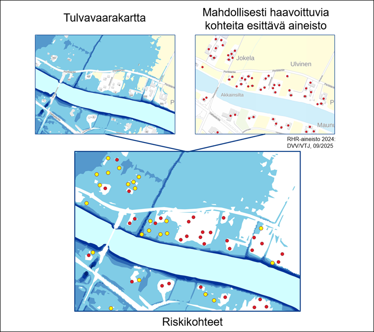 Kuvassa on esitetty tulvariskikartoituksen perusperiaate kolmen eri kuvan avulla. Yläoikealla on kuva tulvavaarakartasta ja sen vieressä oikealla on kuva pistemäisestä rakennusaineistosta taustakartan päällä. Nämä kaksi kuvaa yhdistetään vuokaaviomaisesti näiden alla olevaksi kuvaksi, jossa on kuvattu tulvavaarakartan päällä pistemäiset rakennuskohteet eri värillä riippuen ovatko ne tulvariskissä vai eivät. Keltaisella olevat pisteet ovat tulvariskiin asettuvia ja punaisella olevat pisteet eivät asetu tulvaveden alueelle. 