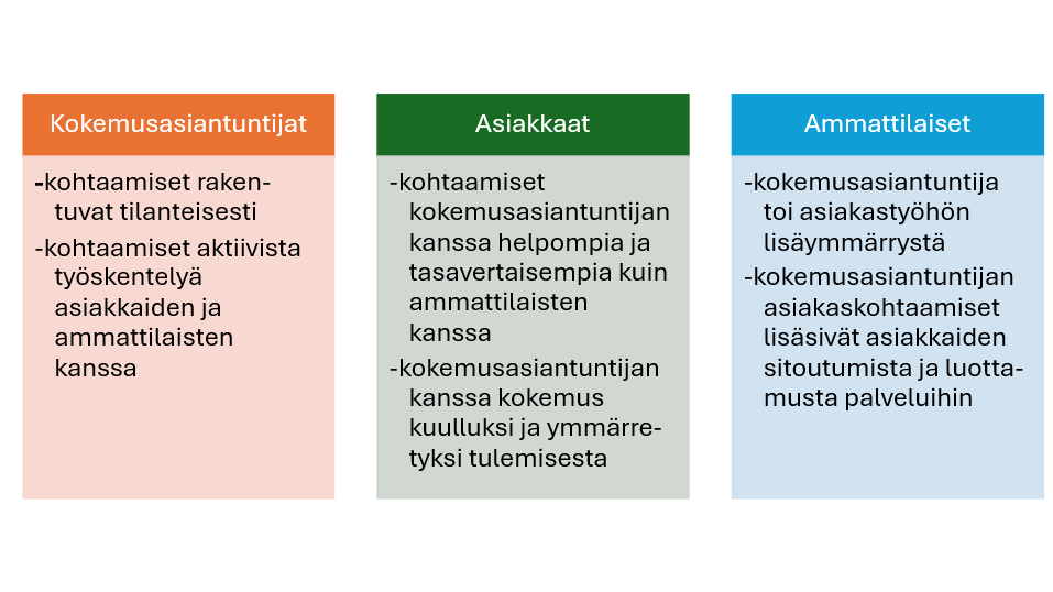 Kolme vierekkäistä värillistä laatikkoa, otsikot Kokemusasiantuntijat, Asiakkaat ja Ammattilaiset, joissa kuvaillaan kokemusasiantuntijoiden roolia kohtaamisissa sekä hyödyt asiakkaille ja ammattilaisille.